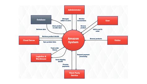 Toradh íomhá ar Oracle Advanced Support Platform Data Flow Diagram