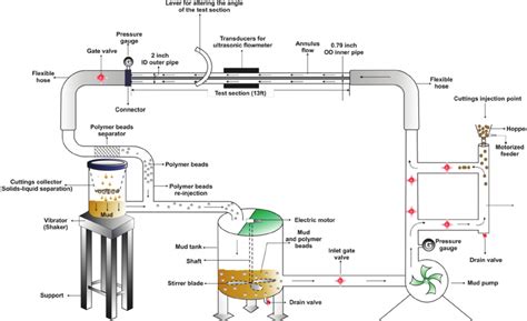 Image result for Flow Loop FR Testing