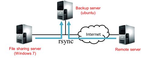 Rsync Backup Server Logo に対する画像結果