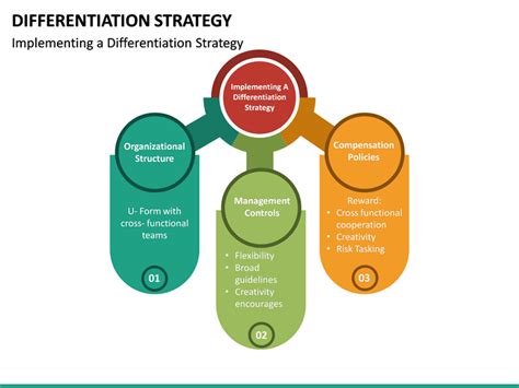 Image result for Example Business for Differentiation Strategy