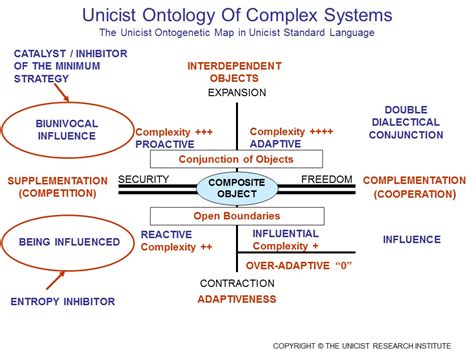 Image result for Evolution of Complex System