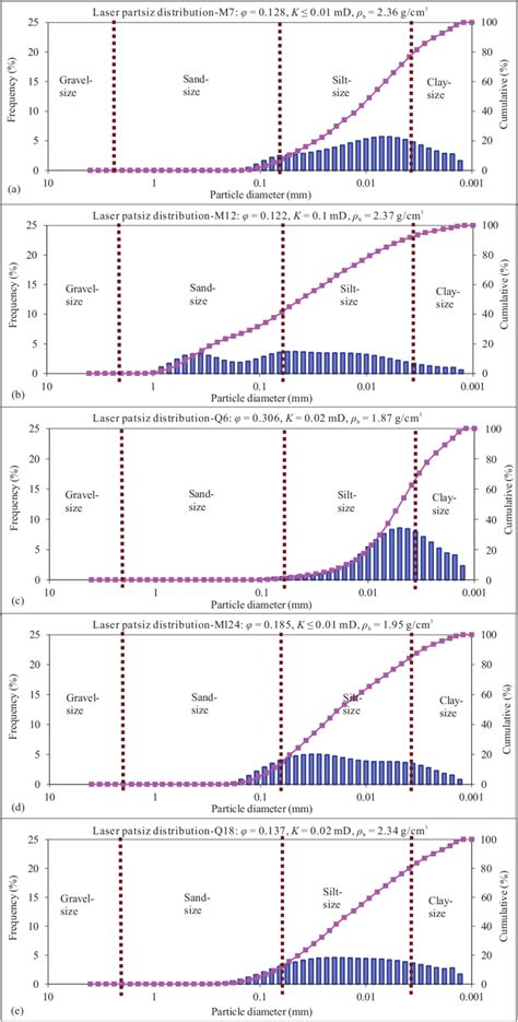 Image result for Particle Size Distribution Function Expressions