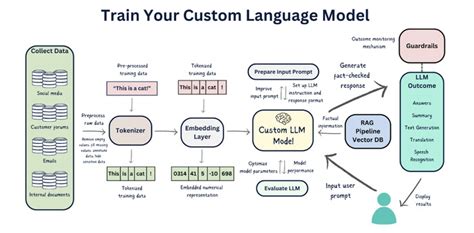 Image result for Custom Language Model