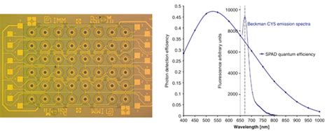 Image result for Onsemi SPAD Array
