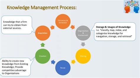 Image result for Knowledge Development Process
