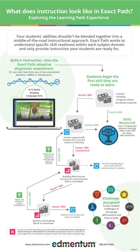 Leveled Learning Path に対する画像結果