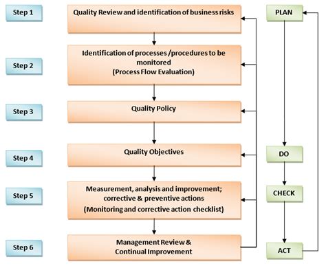Image result for Implementation Process Flow Diagram