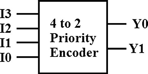 Image result for Priority Encoder