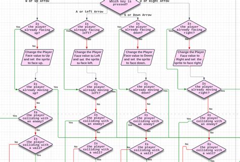 Image result for Def Function Flowchart