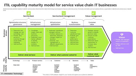 Image result for Service Maturity Model
