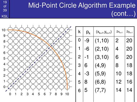 Image result for Algorithm for Drawing a Circle