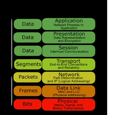 Networking 7 Layer Model に対する画像結果