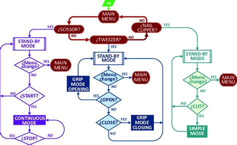 Image result for Flowchart for Display Menu