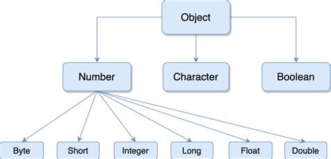 Image result for Are Wrapper Classes Immutable Java