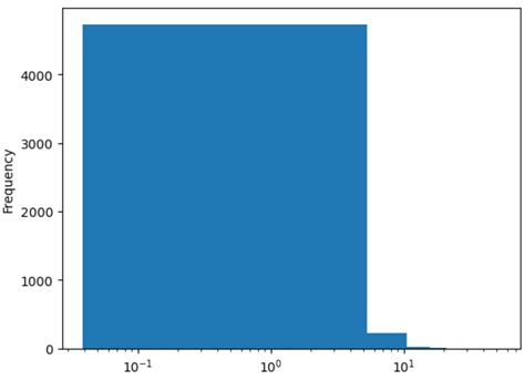 Image result for Histogram Linear Log