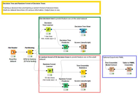 Toradh íomhá ar Random Forest Decision Tree Model