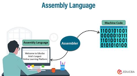 Image result for Assembler Involvement with High Level Programming Language