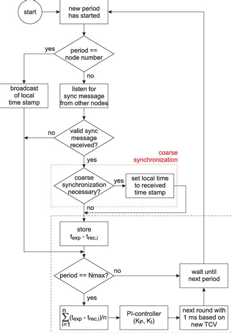 Image result for Data Synchronization Process Flow