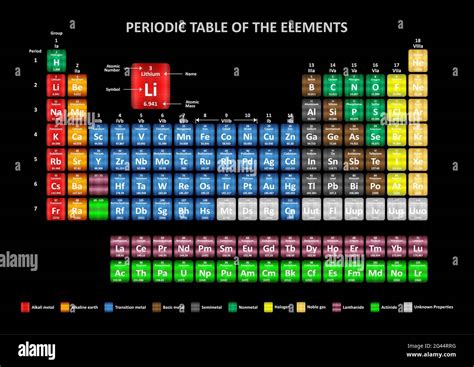 Image result for Periodic Table Basic Colors