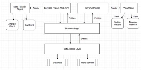 Image result for C# API Structure Diagram