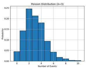 Image result for Poisson Histogram Example