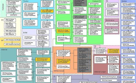 SAP Database Table Structure に対する画像結果