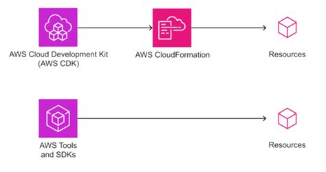 Image result for AWS Cdk Tutorial
