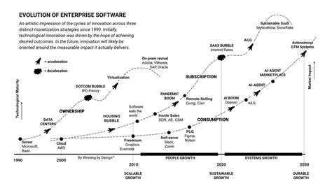 Image result for Software Evolution Cycle