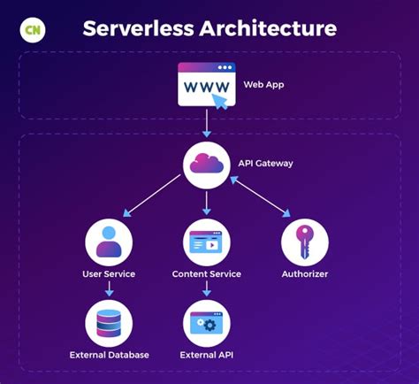 Image result for Serverless Web Application
