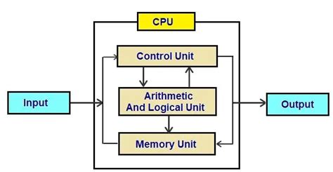 Image result for Functional Units of Computer