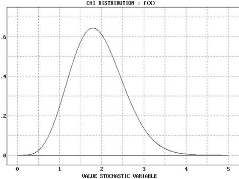 Image result for How to Properly Label Chi Distribution Graph