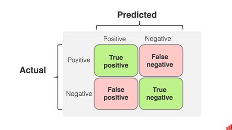 Afbeeldingsresultaten voor Deep Learning Confusion Matrix