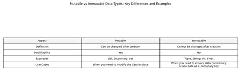 Image result for Differentiate Between Mutable and Immutable Data Types