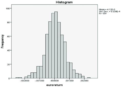 Image result for Histogram of Frequency Distribution