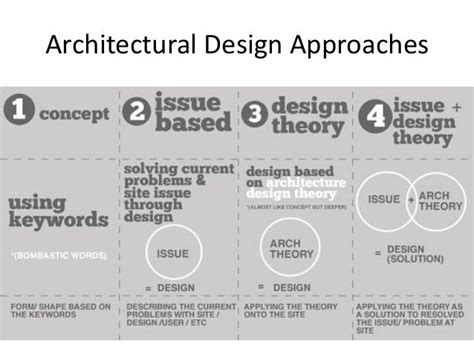 Design Strategy Concept Model Architecture に対する画像結果