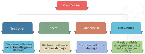 Image result for Government Data Classification Scheme