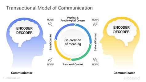 Image result for Creative Transaction Communication Model