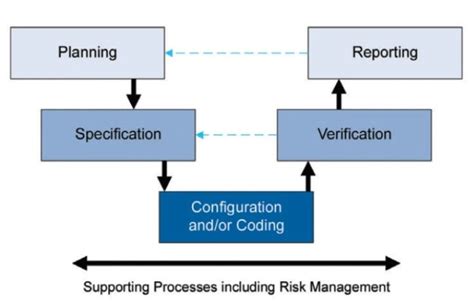 Computerized System Life Cycle に対する画像結果