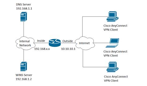 Cisco VPN Connection に対する画像結果