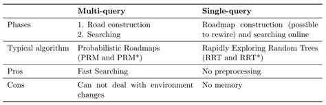 Motion Planning Algorithm PRM Sampling Pseudocode Block Diagram-এর ছবি ফলাফল