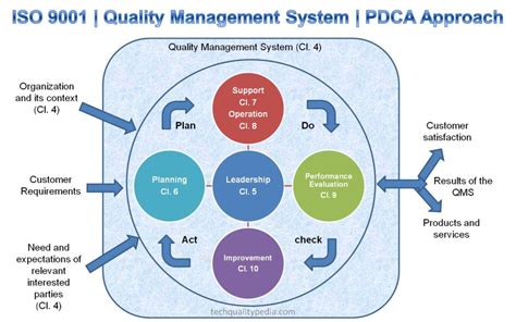 Résultat d’images pour 9001 Quality Management System Example