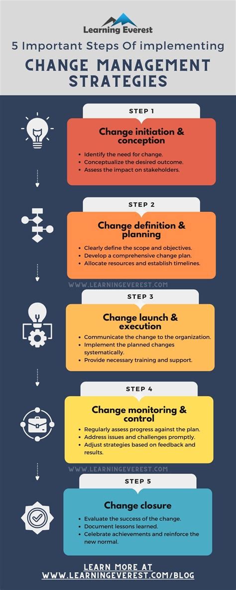 Image result for Steps of Implementation Management