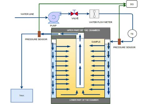 Image result for Sensor Water Flow Flowchart
