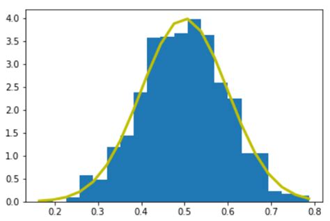 Toradh íomhá ar Normal Distribution and PDF Python Histogram