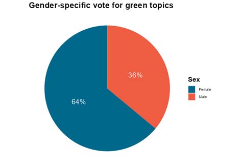 Image result for Create Pie Graph Using R