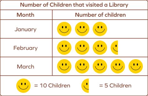 What Is a Pic Graph for Kids in Numbers に対する画像結果