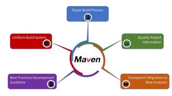 Image result for Maven Features Java