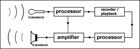 How Does Audio Work に対する画像結果