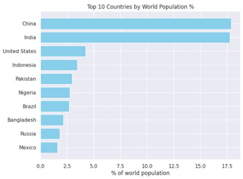 Image result for Methodology for World Population in Python