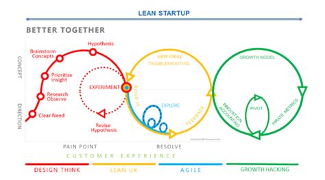 Afbeeldingsresultaten voor Iterative Process Lean Loop Diagram